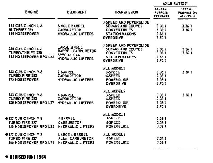 1964 Power Teams Combinations