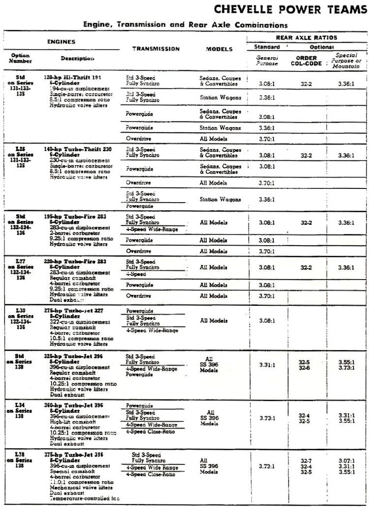 1966 Chevelle Power Teams Combinations