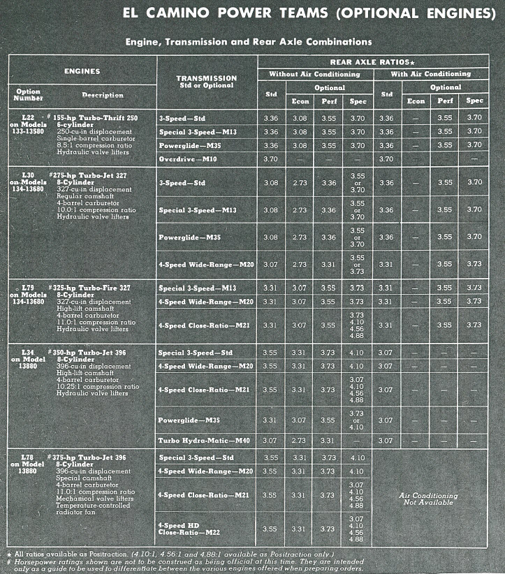 1968 El Camino Power Team Combinations