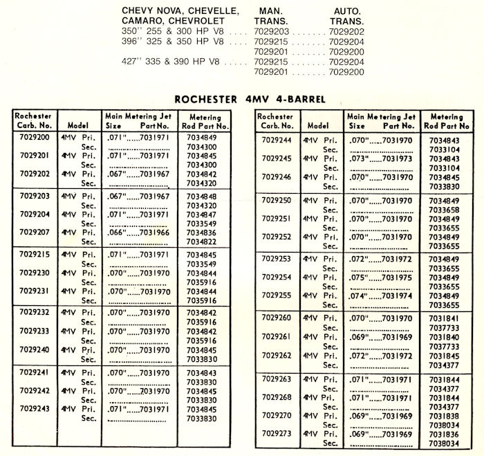 1969 Chevelle Rochester Carburetors