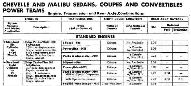 1970 Chevelle Power Teams Combinations
