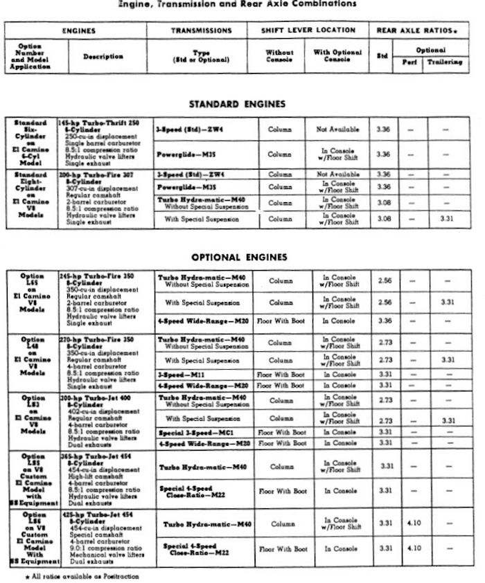 1971 El Camino Power Teams Combinations